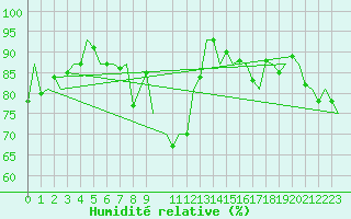 Courbe de l'humidit relative pour Orland Iii