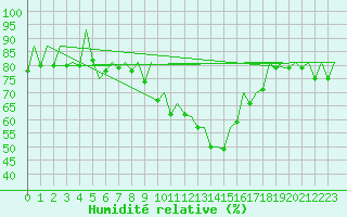 Courbe de l'humidit relative pour Pamplona (Esp)