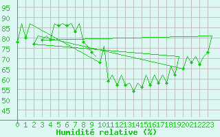 Courbe de l'humidit relative pour Duesseldorf