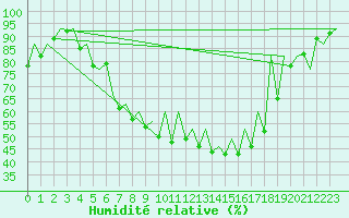 Courbe de l'humidit relative pour Gyor