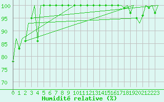 Courbe de l'humidit relative pour Torino / Caselle
