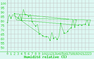 Courbe de l'humidit relative pour Logrono (Esp)