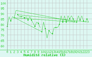 Courbe de l'humidit relative pour Barcelona / Aeropuerto
