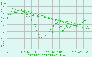 Courbe de l'humidit relative pour Berlin-Schoenefeld