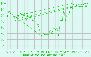 Courbe de l'humidit relative pour Reus (Esp)