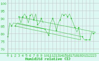 Courbe de l'humidit relative pour Ingolstadt