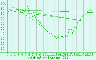 Courbe de l'humidit relative pour Logrono (Esp)