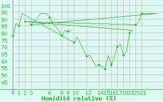 Courbe de l'humidit relative pour Annaba