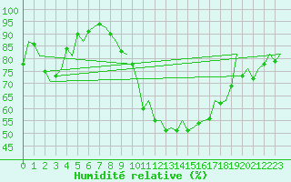 Courbe de l'humidit relative pour Vitoria