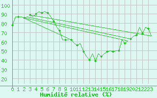 Courbe de l'humidit relative pour Leipzig-Schkeuditz