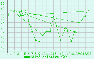 Courbe de l'humidit relative pour Vamdrup
