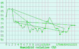 Courbe de l'humidit relative pour Gnes (It)