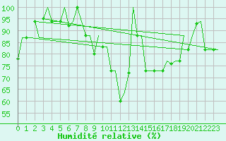 Courbe de l'humidit relative pour Minsk