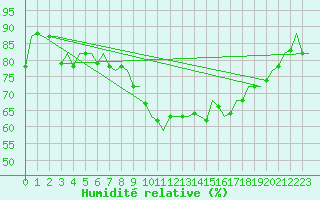 Courbe de l'humidit relative pour Dublin (Ir)