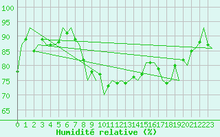 Courbe de l'humidit relative pour Culdrose