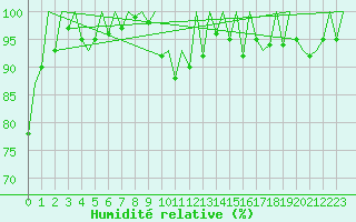 Courbe de l'humidit relative pour Pamplona (Esp)