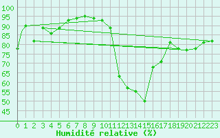 Courbe de l'humidit relative pour Brize Norton