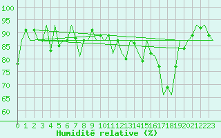 Courbe de l'humidit relative pour Asturias / Aviles