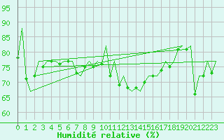 Courbe de l'humidit relative pour Platform P11-b Sea