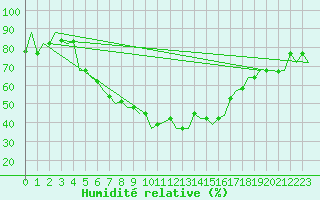 Courbe de l'humidit relative pour Kharkiv