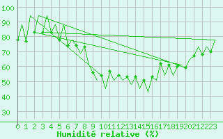 Courbe de l'humidit relative pour Lugano (Sw)