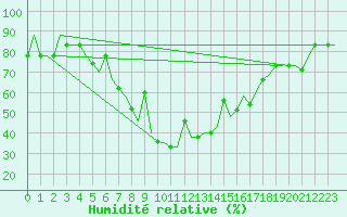 Courbe de l'humidit relative pour Burgas