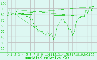 Courbe de l'humidit relative pour Sveg A
