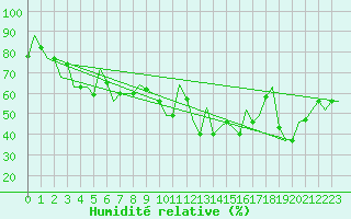 Courbe de l'humidit relative pour Dubrovnik / Cilipi