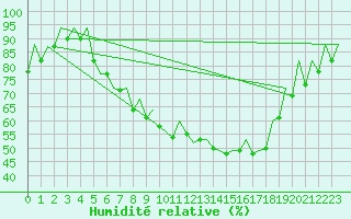 Courbe de l'humidit relative pour Wroclaw Ii
