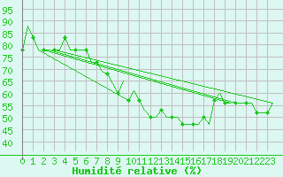 Courbe de l'humidit relative pour Verona / Villafranca