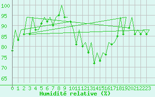 Courbe de l'humidit relative pour Porto / Pedras Rubras