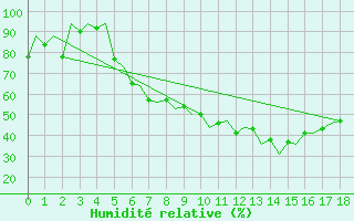 Courbe de l'humidit relative pour Kraljevo