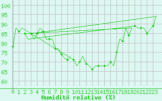 Courbe de l'humidit relative pour Lamezia Terme
