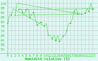 Courbe de l'humidit relative pour San Sebastian (Esp)