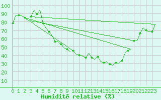 Courbe de l'humidit relative pour Linz / Hoersching-Flughafen