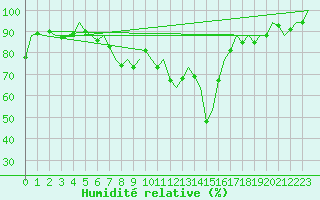 Courbe de l'humidit relative pour Kinloss