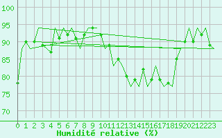 Courbe de l'humidit relative pour Platform K14-fa-1c Sea