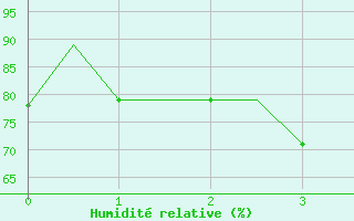 Courbe de l'humidit relative pour Denpasar / Ngurah-Rai