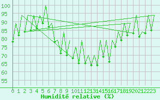 Courbe de l'humidit relative pour Ibiza (Esp)