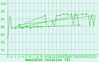 Courbe de l'humidit relative pour Murmansk