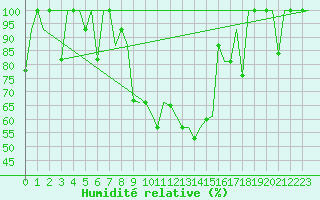 Courbe de l'humidit relative pour Murmansk