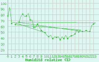 Courbe de l'humidit relative pour Reus (Esp)