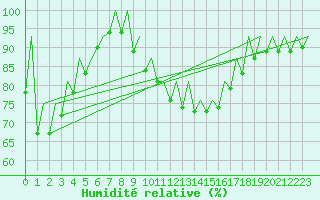 Courbe de l'humidit relative pour Hahn