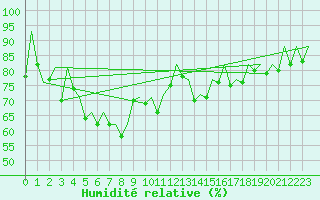 Courbe de l'humidit relative pour La Coruna / Alvedro