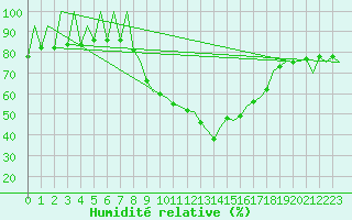 Courbe de l'humidit relative pour Leon / Virgen Del Camino