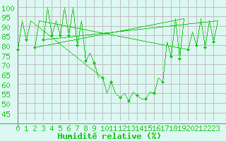 Courbe de l'humidit relative pour Lugano (Sw)