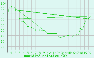 Courbe de l'humidit relative pour Petrozavodsk