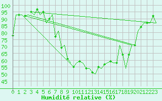 Courbe de l'humidit relative pour Samedam-Flugplatz