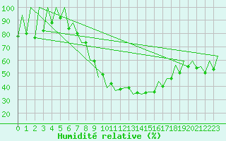 Courbe de l'humidit relative pour Timisoara