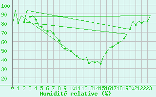 Courbe de l'humidit relative pour Poznan